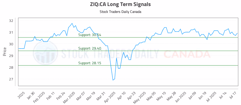 Stock Chart for ZIQ:CA