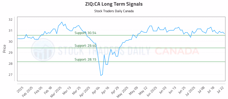 Stock Chart for ZIQ:CA
