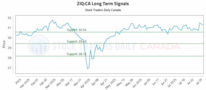 Stock Chart for ZIQ:CA