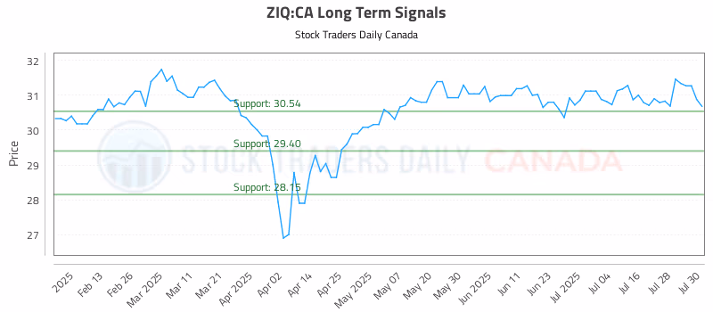 Stock Chart for ZIQ:CA
