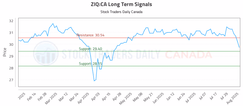 Stock Chart for ZIQ:CA