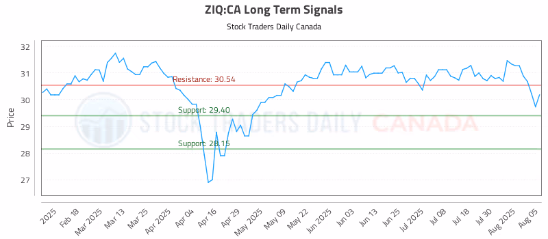 Stock Chart for ZIQ:CA