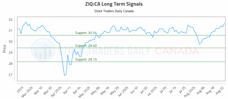Stock Chart for ZIQ:CA