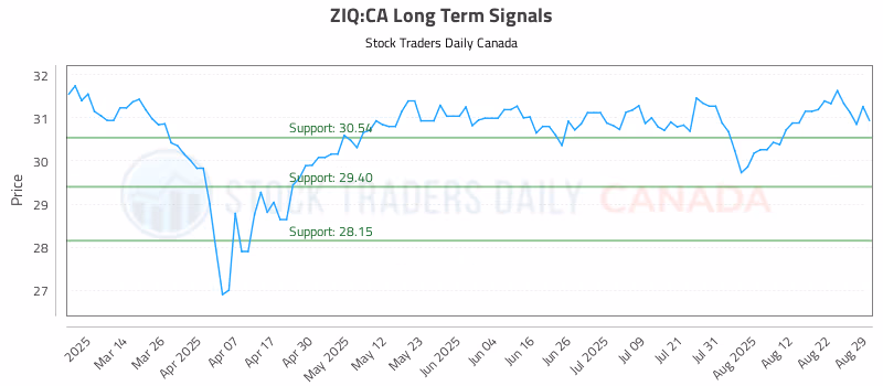 Stock Chart for ZIQ:CA