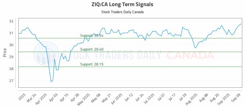 Stock Chart for ZIQ:CA