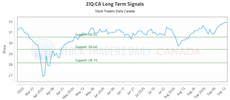 Stock Chart for ZIQ:CA