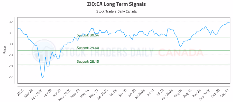 Stock Chart for ZIQ:CA