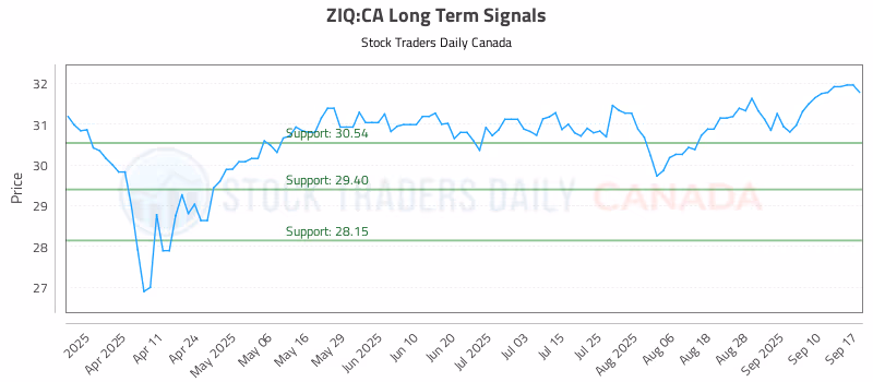 Stock Chart for ZIQ:CA