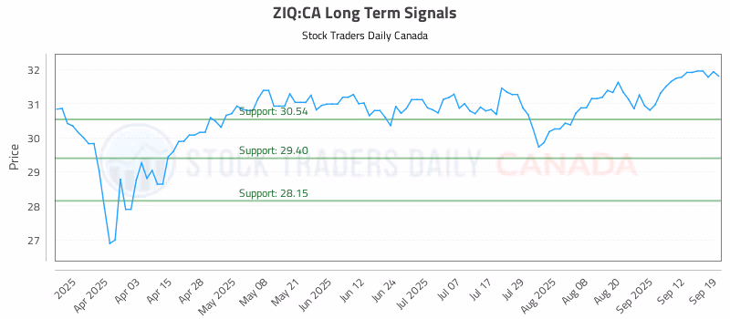 Stock Chart for ZIQ:CA