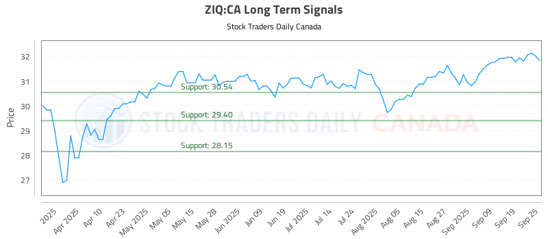Stock Chart for ZIQ:CA