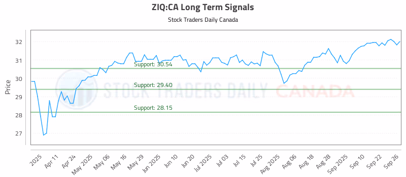 Stock Chart for ZIQ:CA