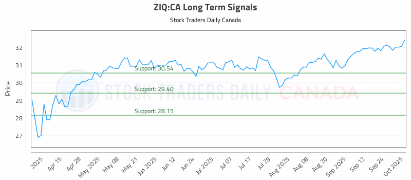 Stock Chart for ZIQ:CA