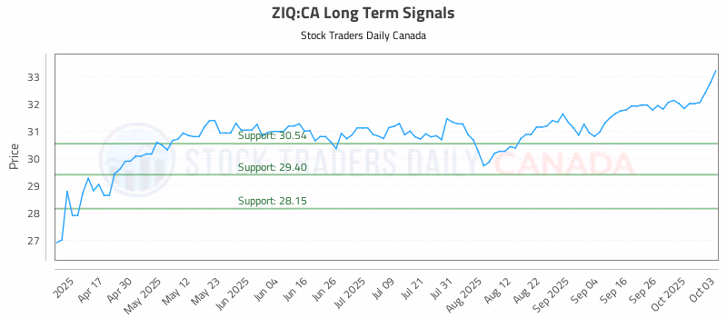 Stock Chart for ZIQ:CA