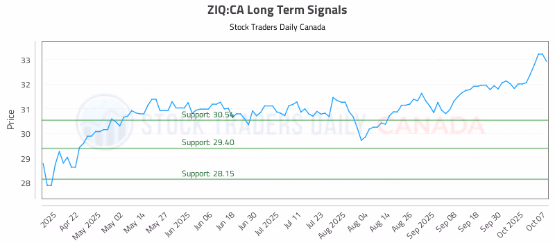 Stock Chart for ZIQ:CA