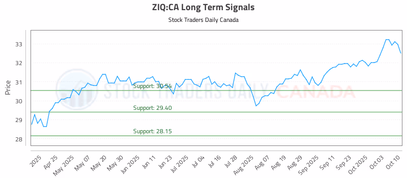 Stock Chart for ZIQ:CA