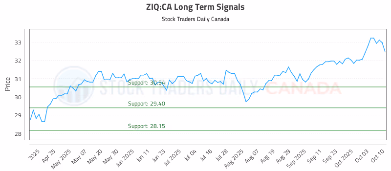 Stock Chart for ZIQ:CA
