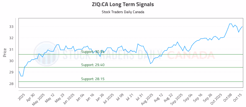Stock Chart for ZIQ:CA