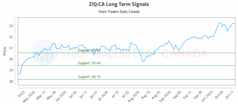 Stock Chart for ZIQ:CA