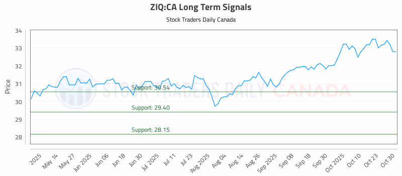 Stock Chart for ZIQ:CA