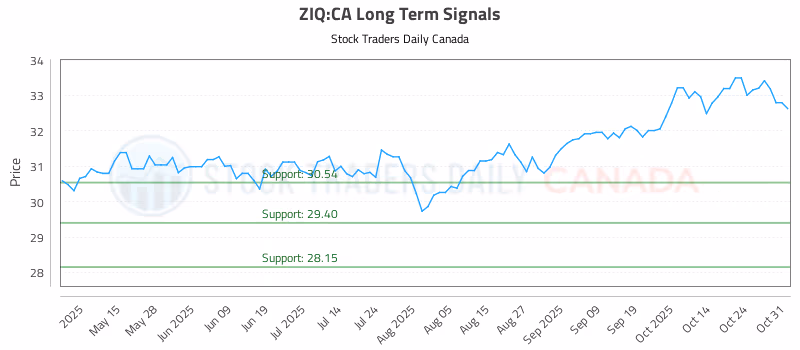 Stock Chart for ZIQ:CA