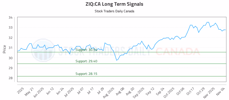 Stock Chart for ZIQ:CA