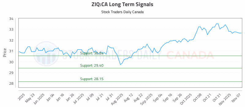 Stock Chart for ZIQ:CA