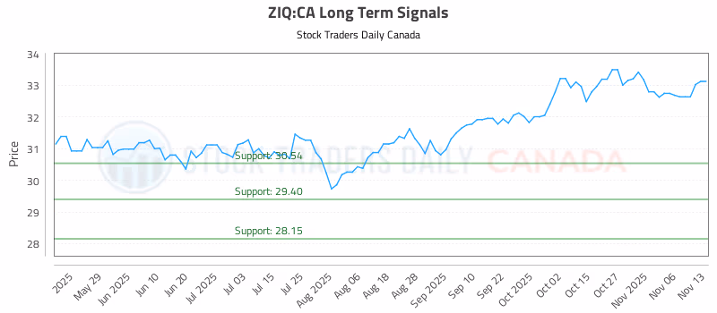 Stock Chart for ZIQ:CA