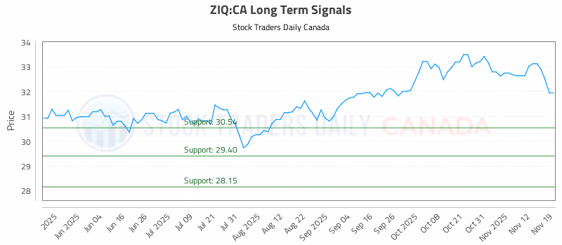 Stock Chart for ZIQ:CA