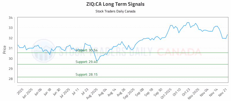 Stock Chart for ZIQ:CA