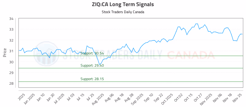 Stock Chart for ZIQ:CA