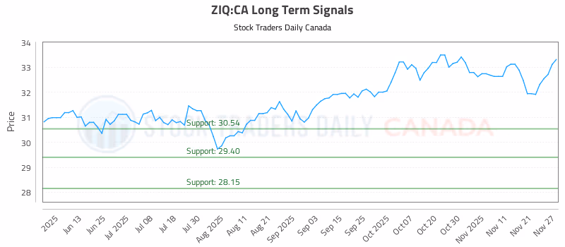 Stock Chart for ZIQ:CA