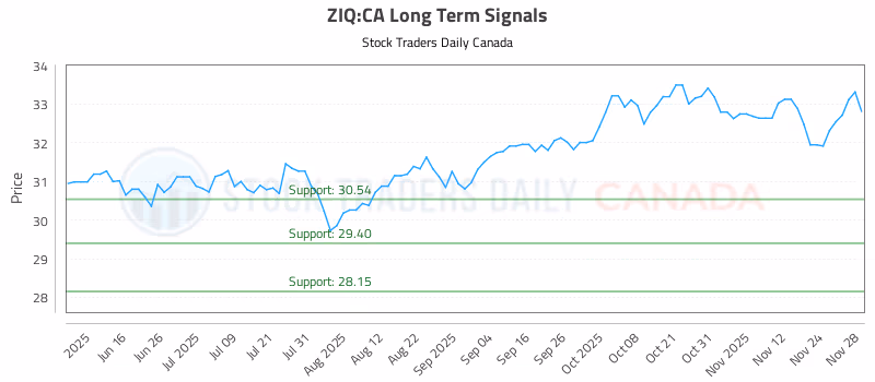 Stock Chart for ZIQ:CA