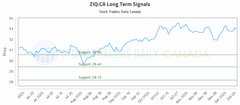 Stock Chart for ZIQ:CA