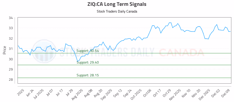 Stock Chart for ZIQ:CA
