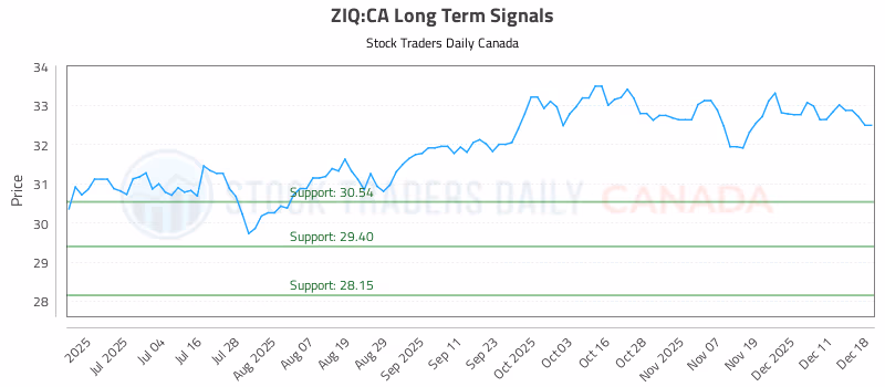 Stock Chart for ZIQ:CA