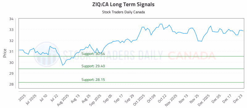 Stock Chart for ZIQ:CA
