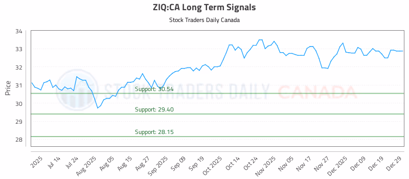 Stock Chart for ZIQ:CA