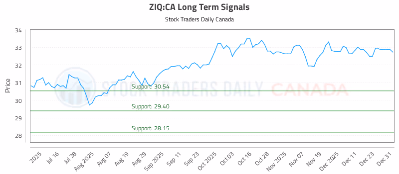 Stock Chart for ZIQ:CA