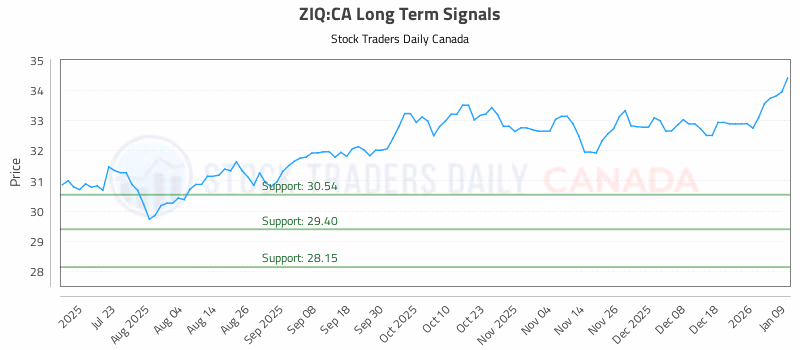 Stock Chart for ZIQ:CA