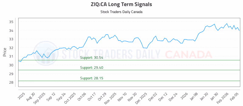 Stock Chart for ZIQ:CA