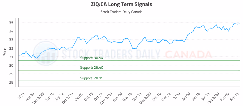 Stock Chart for ZIQ:CA