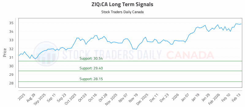 Stock Chart for ZIQ:CA