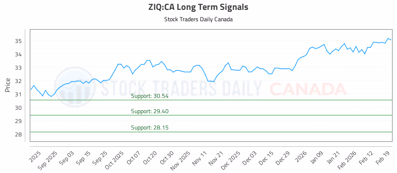 Stock Chart for ZIQ:CA
