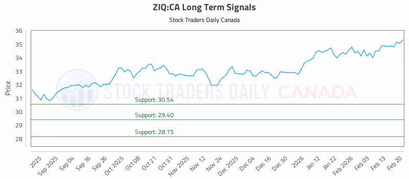 Stock Chart for ZIQ:CA