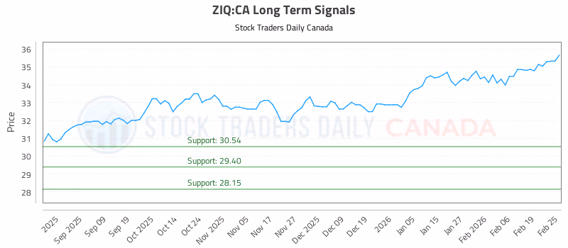 Stock Chart for ZIQ:CA