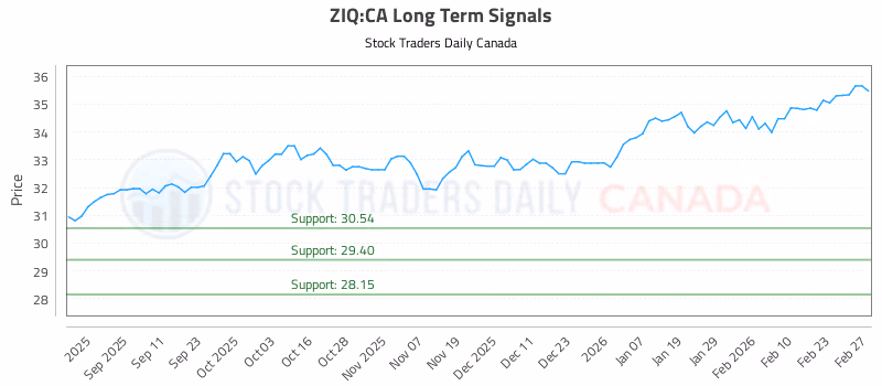 Stock Chart for ZIQ:CA