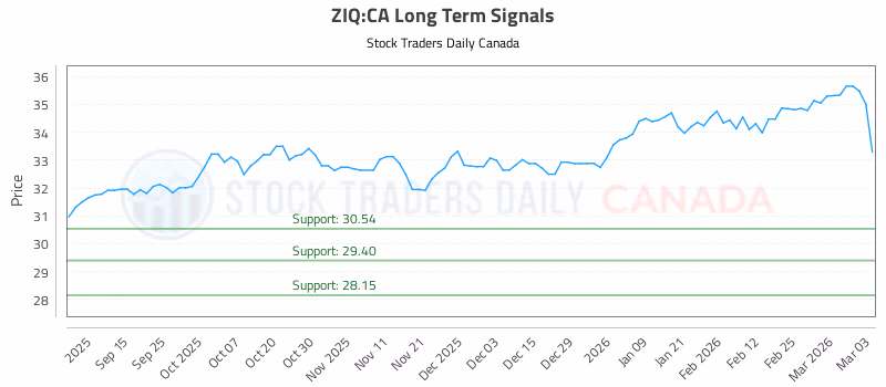 Stock Chart for ZIQ:CA