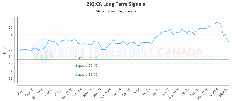 Stock Chart for ZIQ:CA
