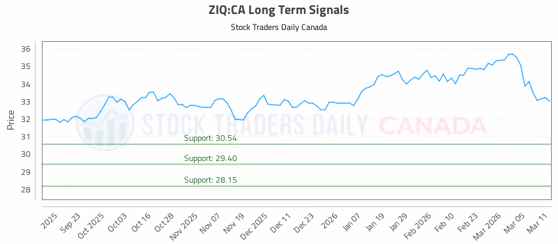 Stock Chart for ZIQ:CA