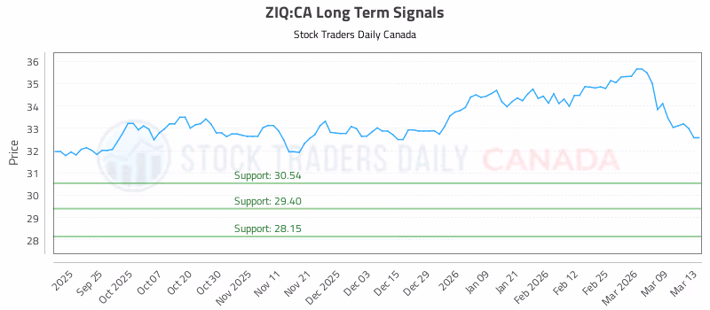 Stock Chart for ZIQ:CA